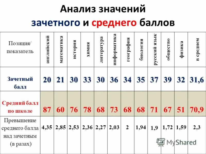 Русский язык общество математика. Таблица средний балл ученика. Средний балл отличника. Средний балл хорошиста. Средняя сумма баллов.