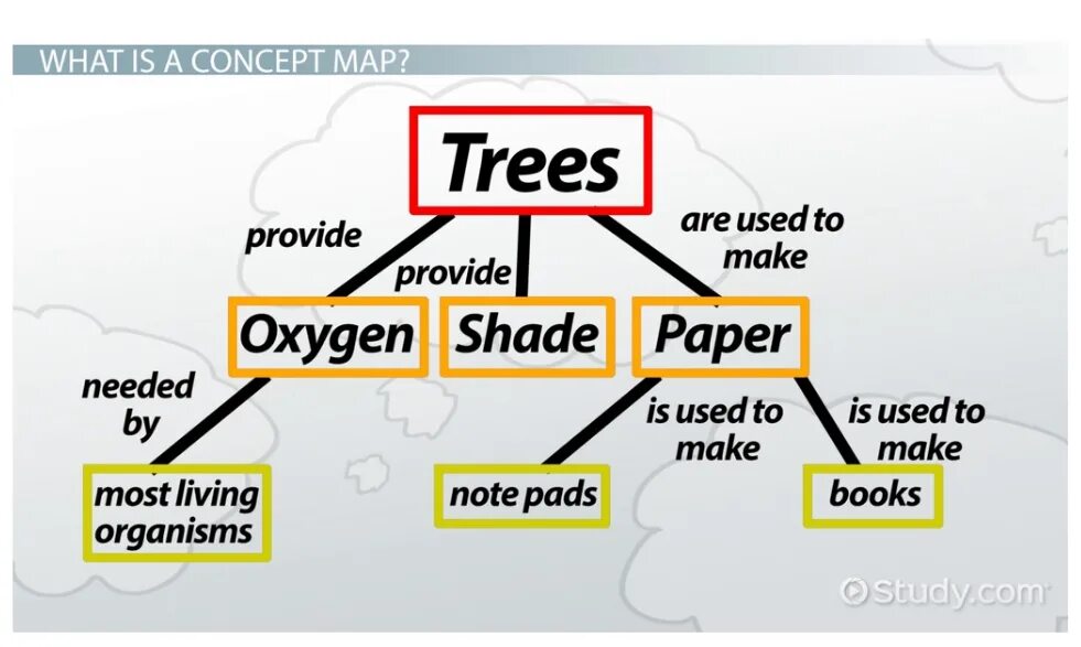 Concepts example. Concept map. what is a concept map. concept map examples. концептуальные карты английский.