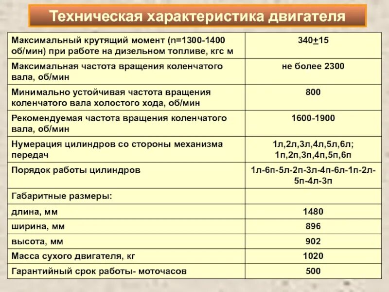 Полные характеристики двигателя. Двигатель д-160 технические характеристики. Д240 двигатель характеристики. Техническое описание двигателя. Технические параметры двигателя.