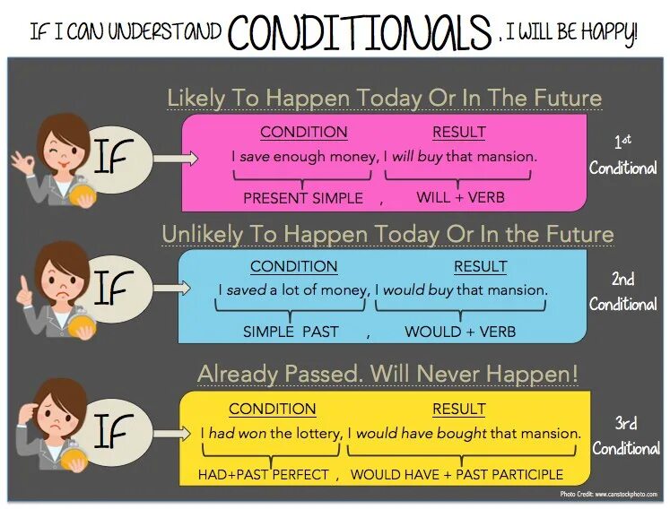 Second happened. Английский first and second conditional. Грамматика английского conditionals. Conditionals в английском. Conditionals правило.