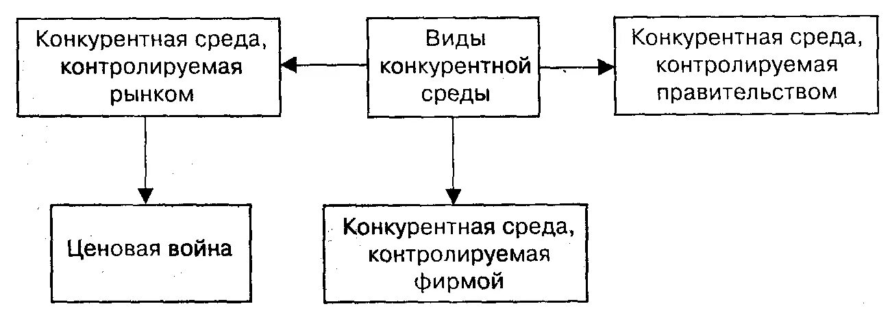 Основой процесса формирования конкурентной среды не является. Виды конкурентной среды. ценообразования в конкурентной среде виды. типа конкурентной среды предприятия. конкурентная среда.