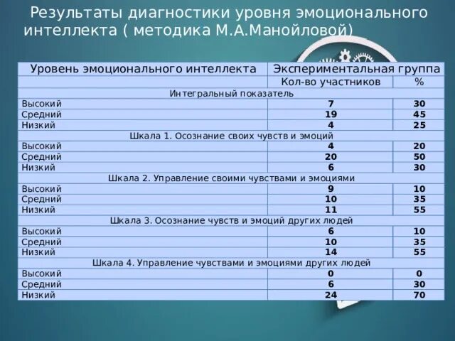 Тест эмоционального отношения. Диагностика уровня развития эмоционального интеллекта. Опросник эмоционального интеллекта. Средний уровень эмоционального интеллекта. Интегральный показатель интеллекта.