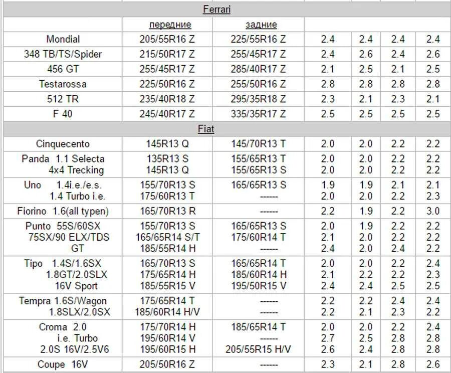 Давление в шинах автомобиля таблица легкового 18р. Давление в шинах автомобиля таблица легкового r17. Таблица давления в шинах 185 65 r14. Таблица давления в шинах 225/75 r16.