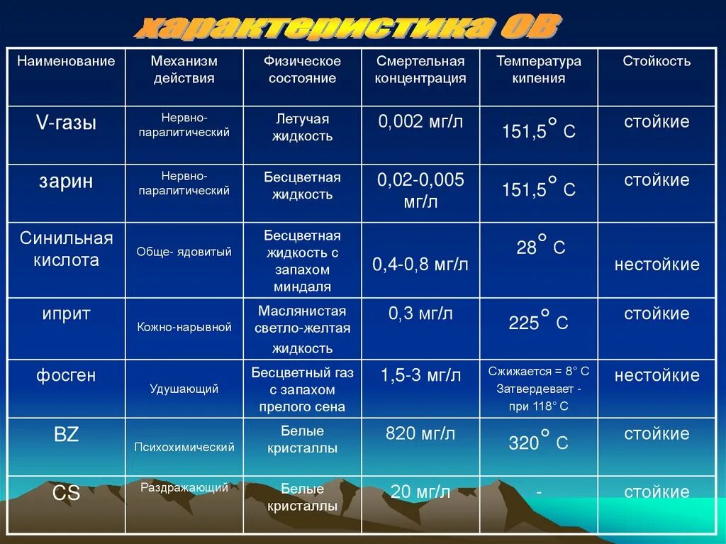 Физическое состояние россии. Характеристика отравляющих веществ. Боевые отравляющие вещества характеристика. Характеристика боевых отравляющих веществ. Отравляющие вещества таблица.