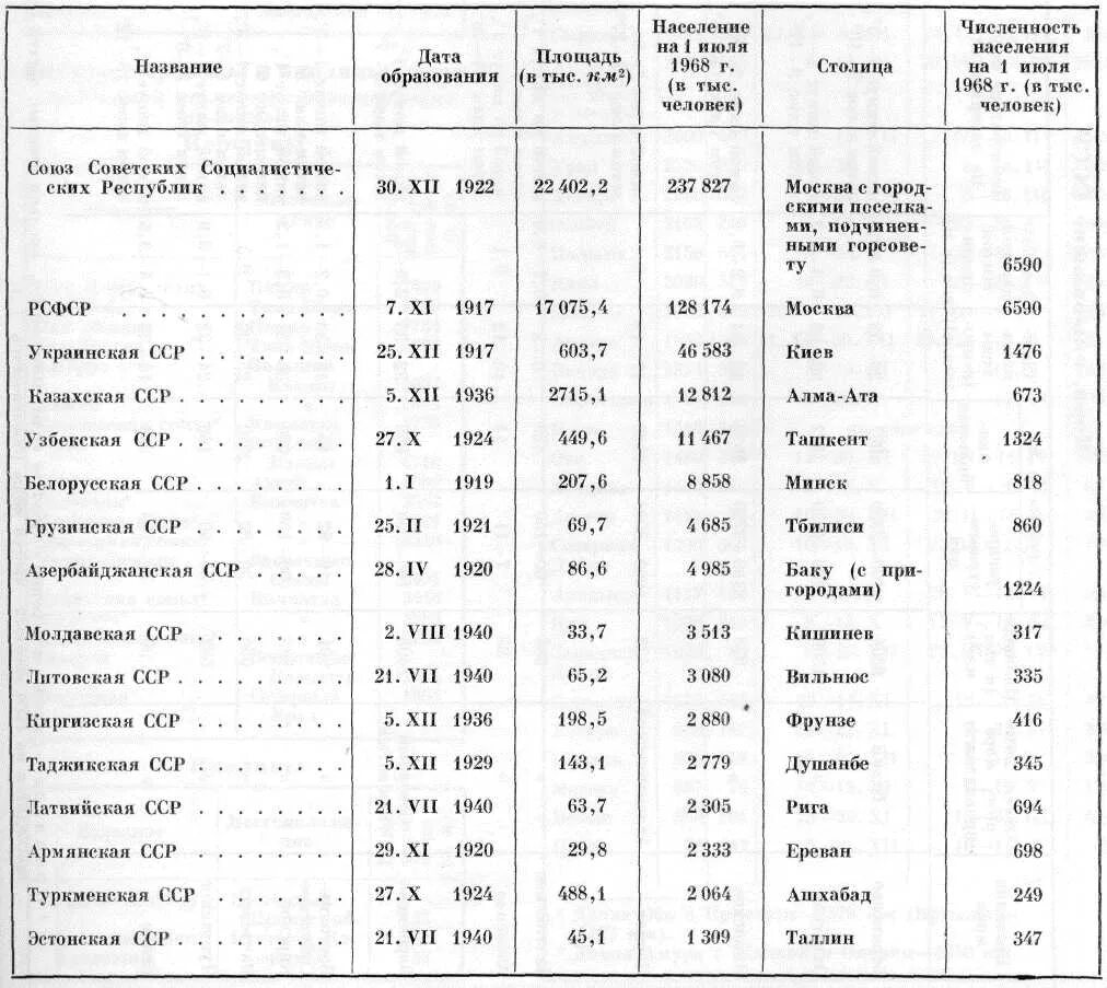 Таблица советские республики