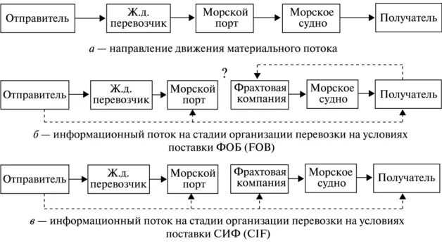 Схема мультимодальной перевозки. Схема организации мультимодальных перевозок. Мультимодальные перевозки схема. Движение материальных потоков в организации.