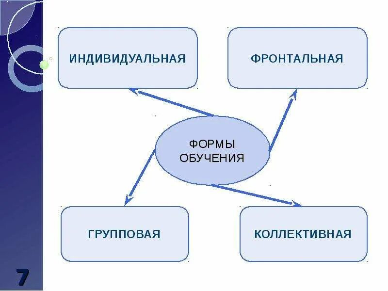 Формы организации фронтальная групповая индивидуальная. Индивидуальная и фронтальная форма обучения. Фронтальная и коллективная форма обучения. Формы обучения групповая фронтальная.