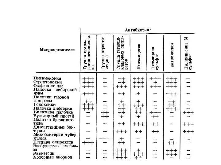 Совместимость антибиотиков между собой. Спектр чувствительности к антибиотикам таблица. Спектр действия антибиотиков таблица. Таблица чувствительности микроорганизмов к антибиотикам. Таблица чувствительности микроорганизмов к антибиотикам таблица.