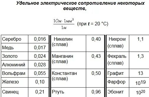 Удельное сопротивление меди таблица. Таблица удельного сопротивления проводников металлов. Удельное сопротивление алюминия и меди таблица. Проводники электричества таблица металлы.