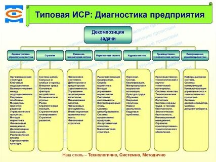 Диагностика предприятия