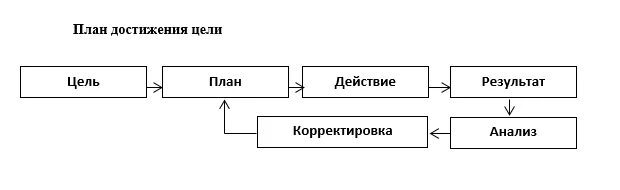 Схема достижения цели процессы структура. План схема достижения цели. Планирование и достижение целей. Планирование достижения целей схема.