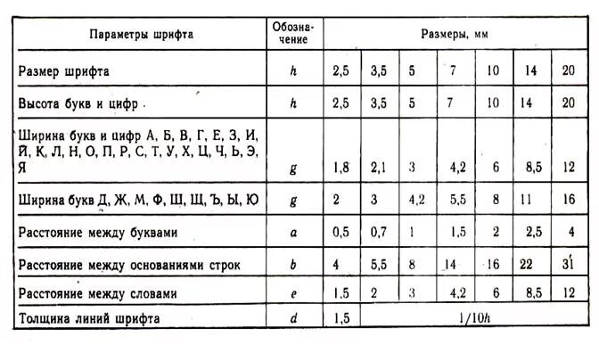 Таблица размеров шрифтов в черчении. Таблица размеров чертежного шрифта. Чертёжный шрифт Размеры букв таблица. Черчение таблица размеров букв и цифр.