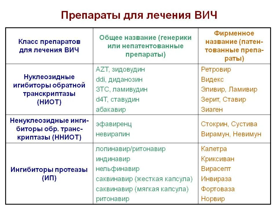 Препараты для лечения ВИЧ инфекции список. Препараты при ВИЧ инфекции терапия. Название препаратов терапии при ВИЧ инфекции. Таблетки ВИЧ терапия названия. Терапия вич препараты