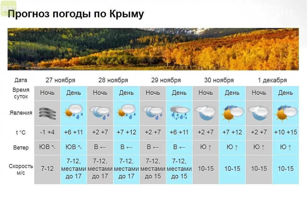 Прогноз на 4 ноября. Климат в крыму в октябре. климат в крыму в конце сентября начале октября. прогноз погоды в крыму. температура погода.