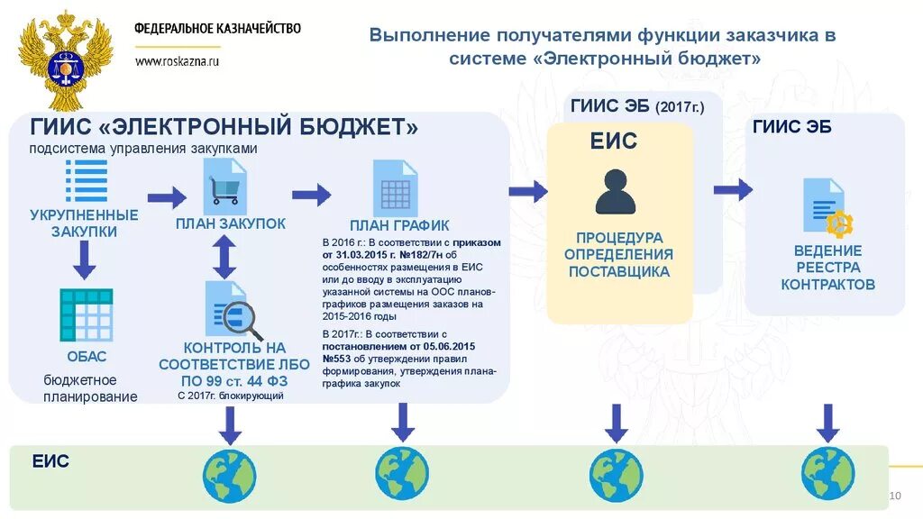 Бюджетные платежи рф. Структура ГИС электронный бюджет. Система электронный бюджет. ГИИС электронный бюджет. Архитектура системы электронный бюджет.