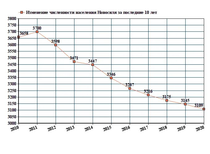 Численность населения Тимашевск на 2021. Численность населения Владимира на 2021 год. Харьков население 2024 год