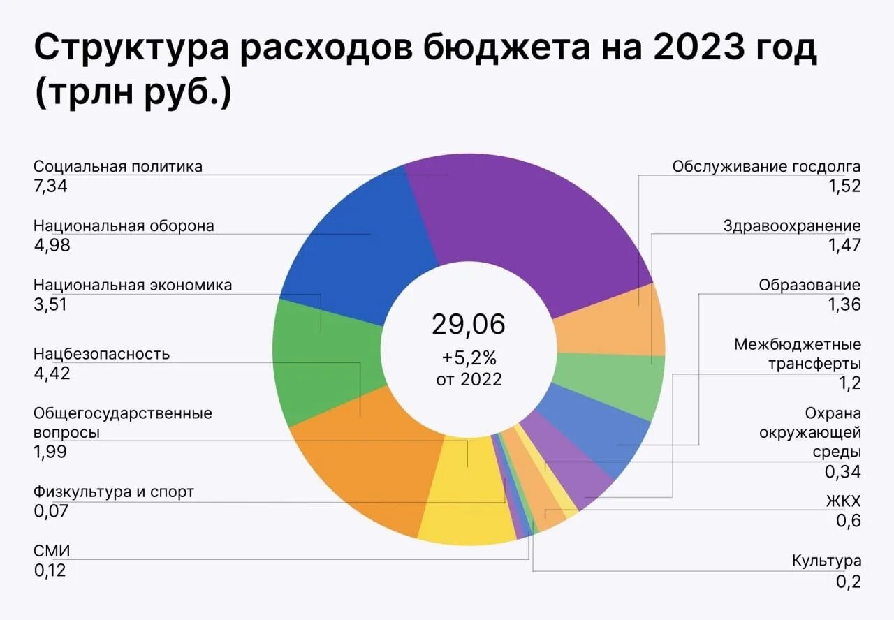 Бюджет россии на 2024 сумма в рублях. Структура расходов бюджета России. Структура бюджета РФ на 2023. Структура доходов бюджета РФ на 2023 год. Бюджет России в 2022-2023.