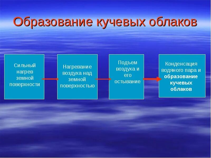 Образование кучевых облаков. Формирование кучевого облака. Схема образования облаков. Образование облаков в атмосфере.