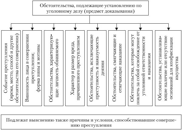 Обстоятельства, подлежащие доказыванию схема. Предмет и пределы доказывания в уголовном процессе схемы. Схема обстоятельств подлежащих доказыванию по уголовному делу. Обстоятельства подлежащие доказыванию. Пределы доказывания..