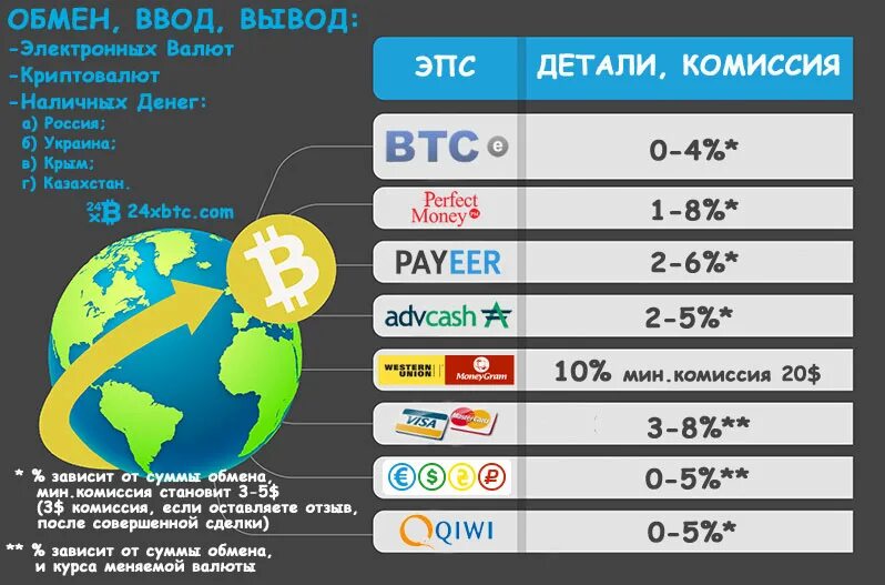 Currency types. Электронные валюты список. Самые популярные электронные валюты. Электронная валюта виды. Какие виды электронной валюты есть.