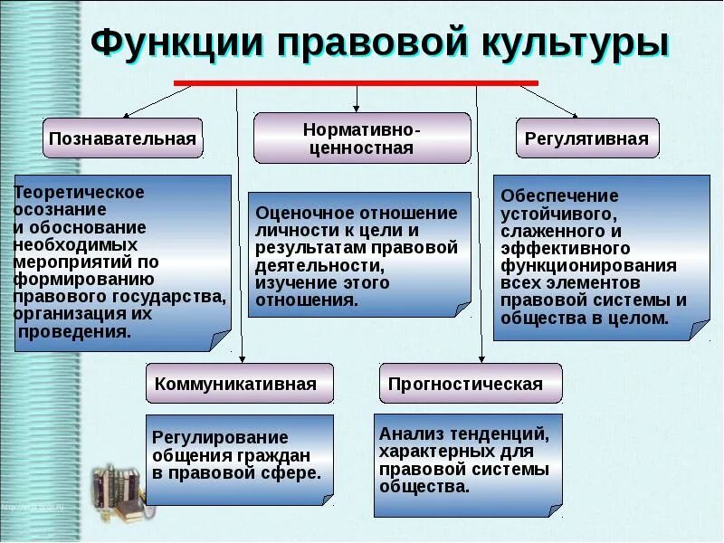 Структура правовой системы. Функции правовой системы. Правовые системы понятие структура и функции. Функции правовой культуры. Правовая культура поведения