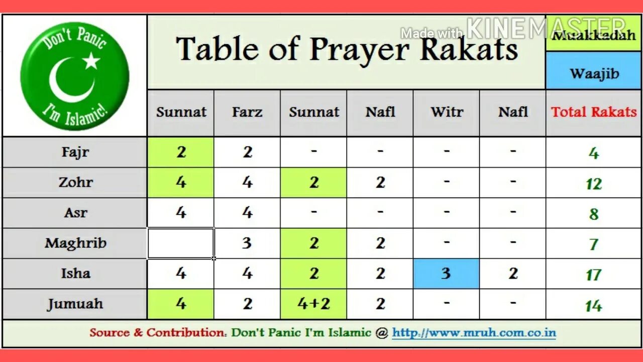 Таблица ракаатов намаза. Сунна ракаты в намазе. Сколько ракаатов в намазах. Ракаты намазов в день. Намаз по шафиитскому мазхабу для мужчин