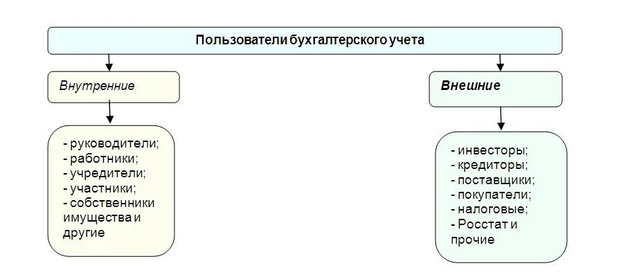 Первичная информация бухгалтерского учета. Внутренние и внешние пользователи бухгалтерского учета примеры. Внутренние и внешние пользователи учетной информации. Внешние пользователи бух учета. Пользователи бух информации внутренние и внешние.