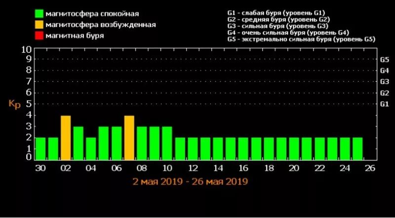 Магнитные бури в апреле график. График магнитных бурь. Магнитные дни в марте. Есть ли сегодня магнитная буря. Календарь магнитных бурь на апрель