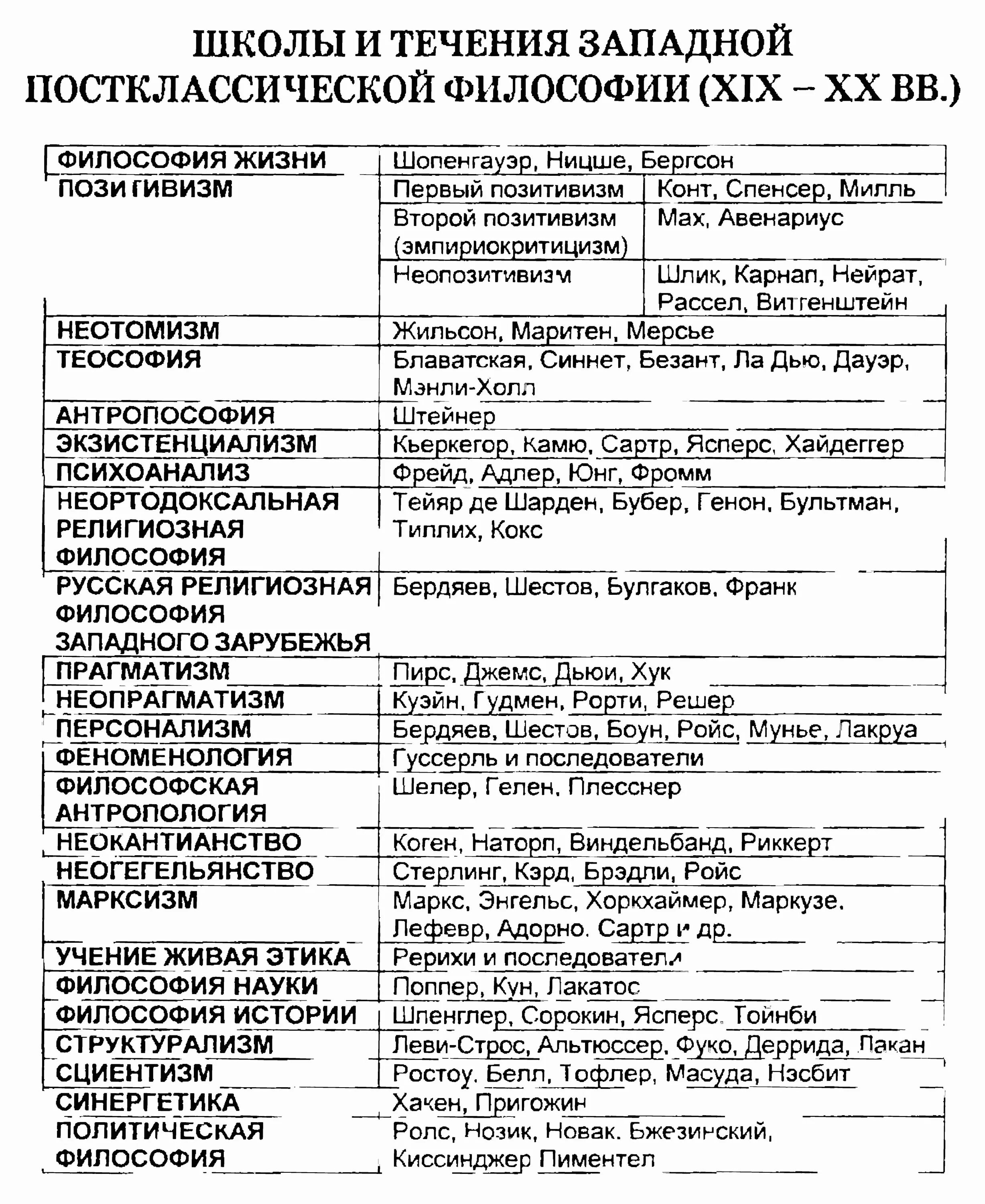 Таблица философские школы и направления 19-20 ВВ. Философские направления 20 века таблица. Философские школы 19-20 века таблица. Философские течения таблица.