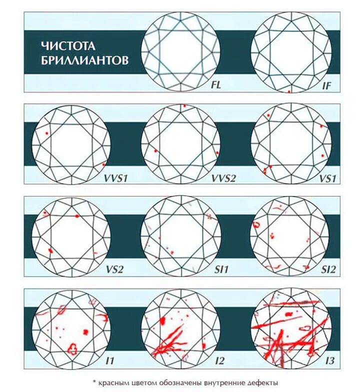 Чистота бриллианта таблица. Чистота и Цветность бриллиантов таблица. Шкала оценки бриллиантов по чистоте и цвету. Цвет и чистота бриллианта.