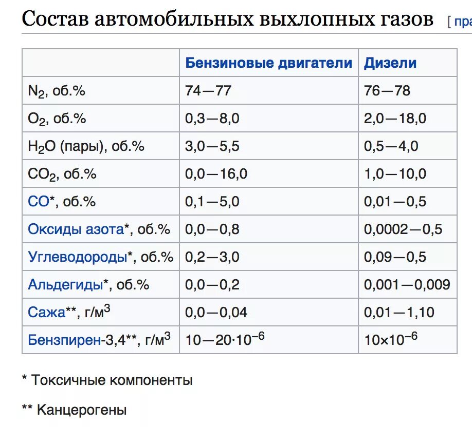 Токсичность двигателя. Температура выхлопных газов двигателя. Температура отработавших газов дизельного двигателя. Температура выхлопных газов бензинового двигателя. Показатели выхлопа автомобиля.