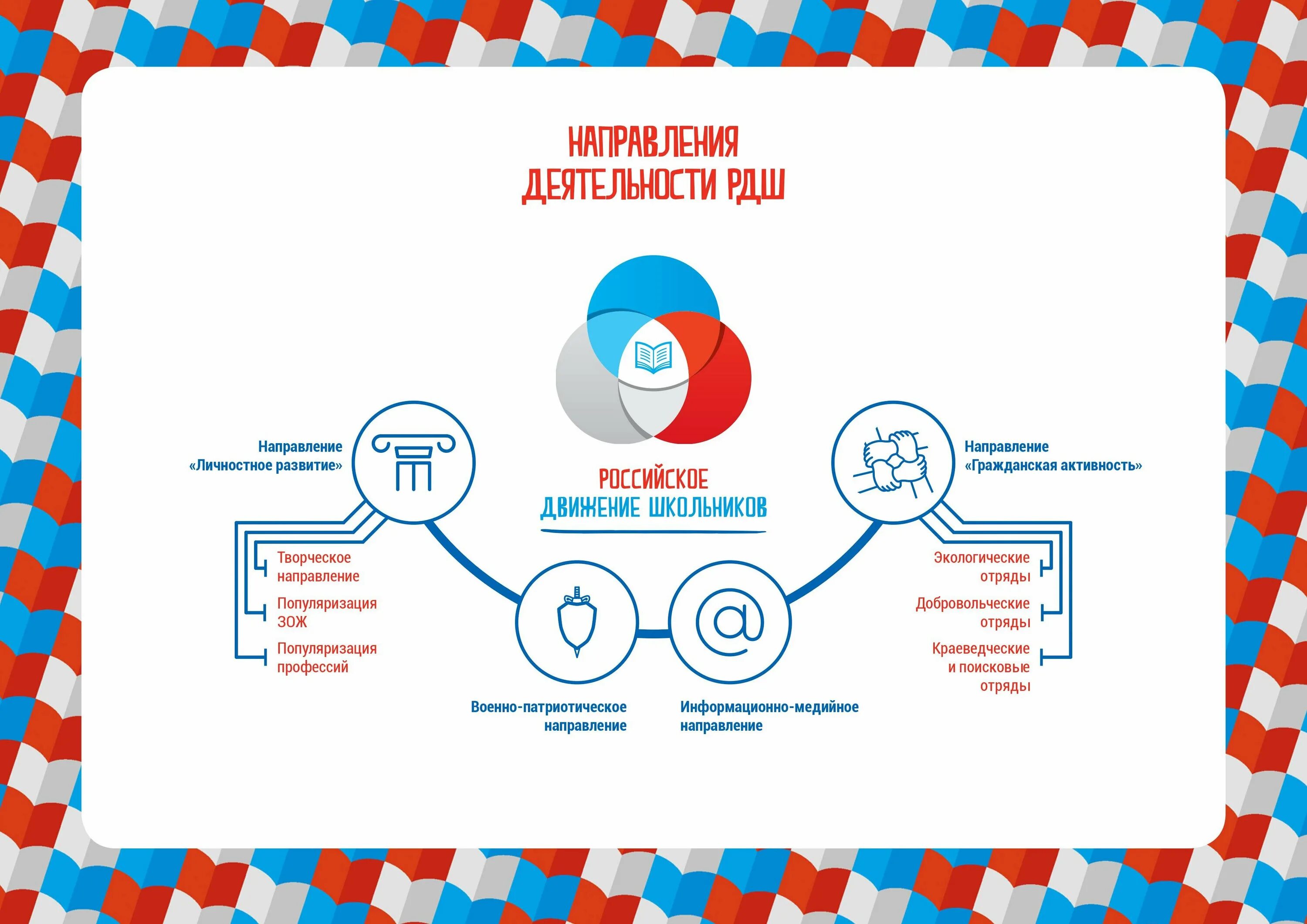 Личностное развитие направления. Российское движение школьников. Эмблемы направлений РДШ. Российское движение школьников логотип. РДШ плакат.