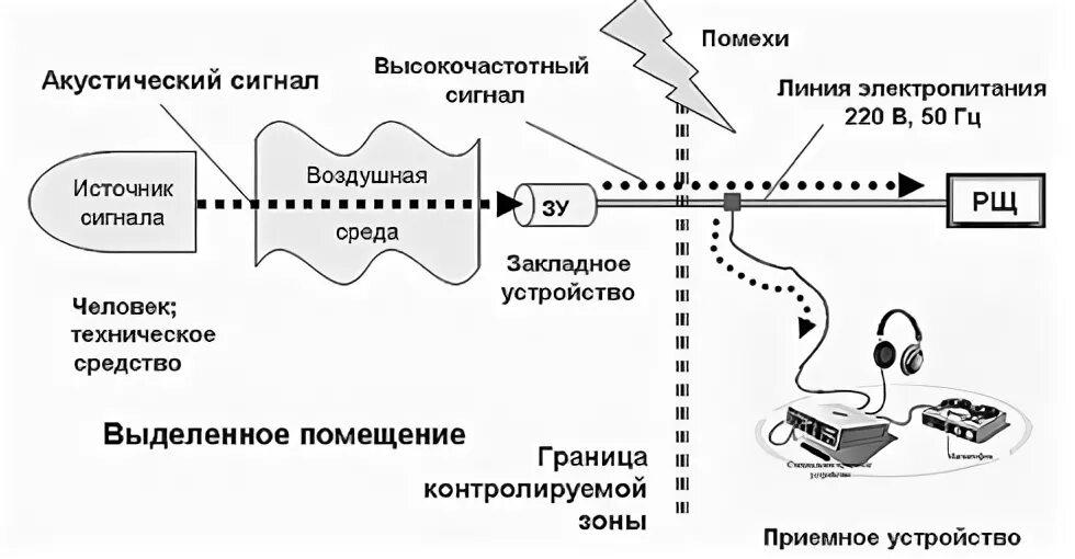 Схема акустоэлектромагнитного канала утечки информации. Схема акустооптического технического канала утечки информации. Акустоэлектрический канал утечки схема. Системы передачи речевой информации. Акустический канал утечки информации схема.