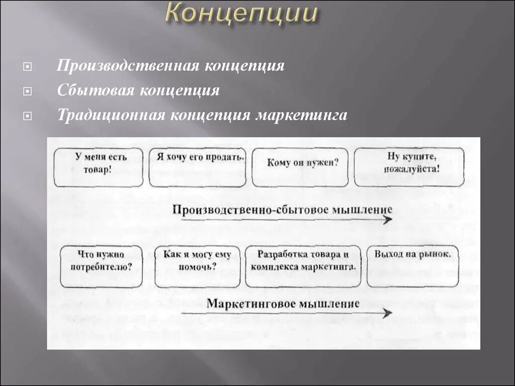 Концепция продаж. Производственная концепция. Производственно сбытовая концепция. Концепции маркетинга.