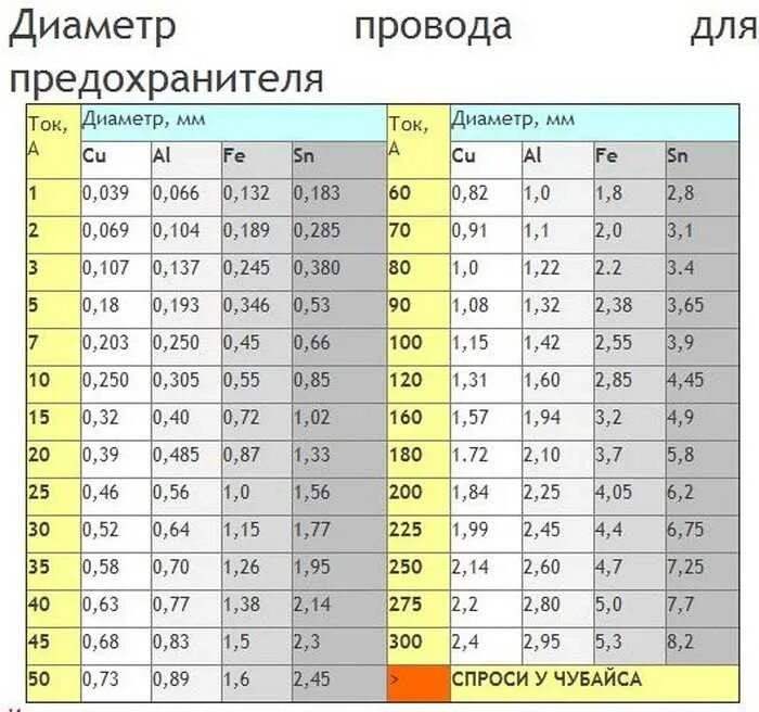 Расчет плавкой. Диаметр медной проволоки для плавких вставок. Диаметр медной проволоки для предохранителя 10 ампер. Сечение медной проволоки для предохранителя. Диаметр медной проволоки для предохранителя.