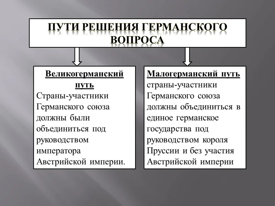 Германский вопрос это. Малогерманский и Великогерманский путь объединения. Малогерманский путь объединения Германии. Пути решения германского вопроса. Великогерманский вариант объединения Германии.