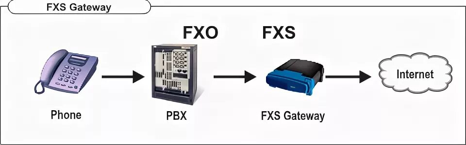 Fxs шлюз. GSM-шлюз с портом FXO. VOIP шлюз порт FXS. FXO FXS схемы. Схема GSM-шлюза с портом FXO.