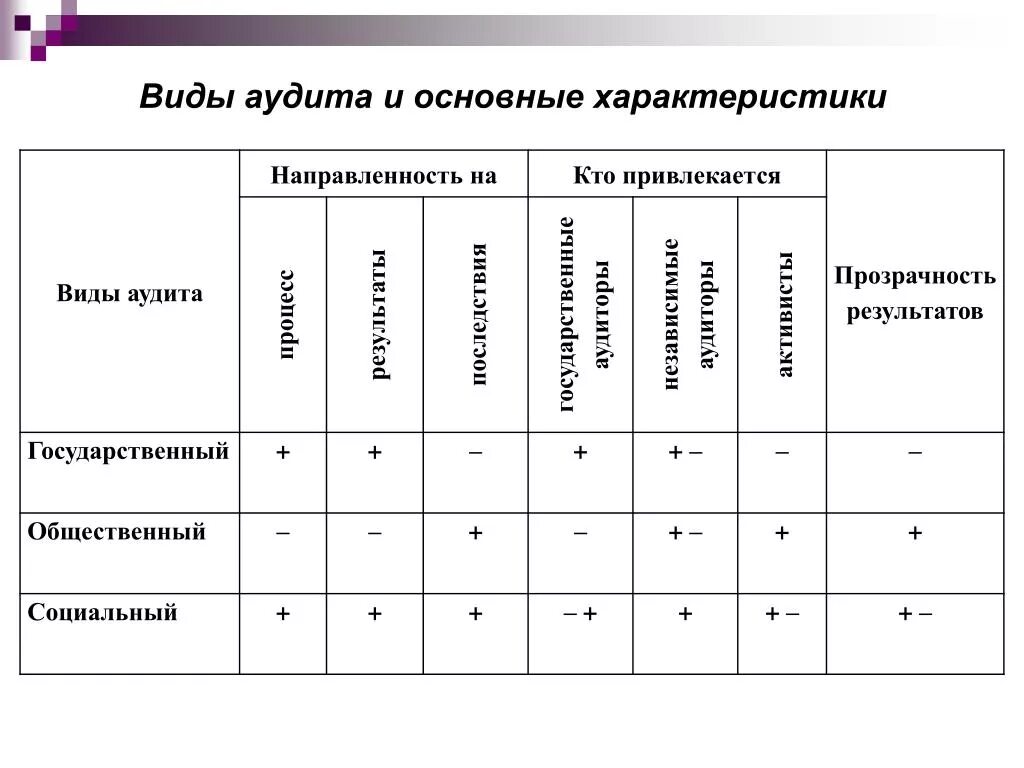 Основные виды аудита. Виды аудита. Типы социального аудита. Основные формы аудита. Социальный аудит виды.