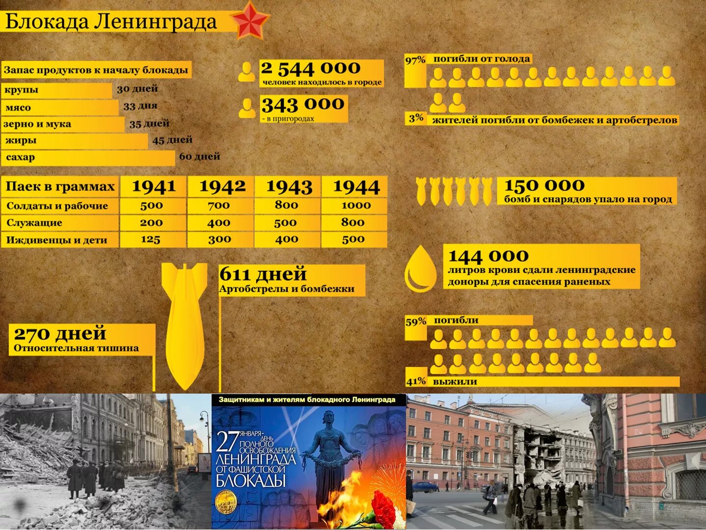 Время начала блокады ленинграда. Начало блокады Ленинграда. Блокада Ленинграда в цифрах. Блокада в цифрах и фактах. Блокада Ленинграда население в цифрах.