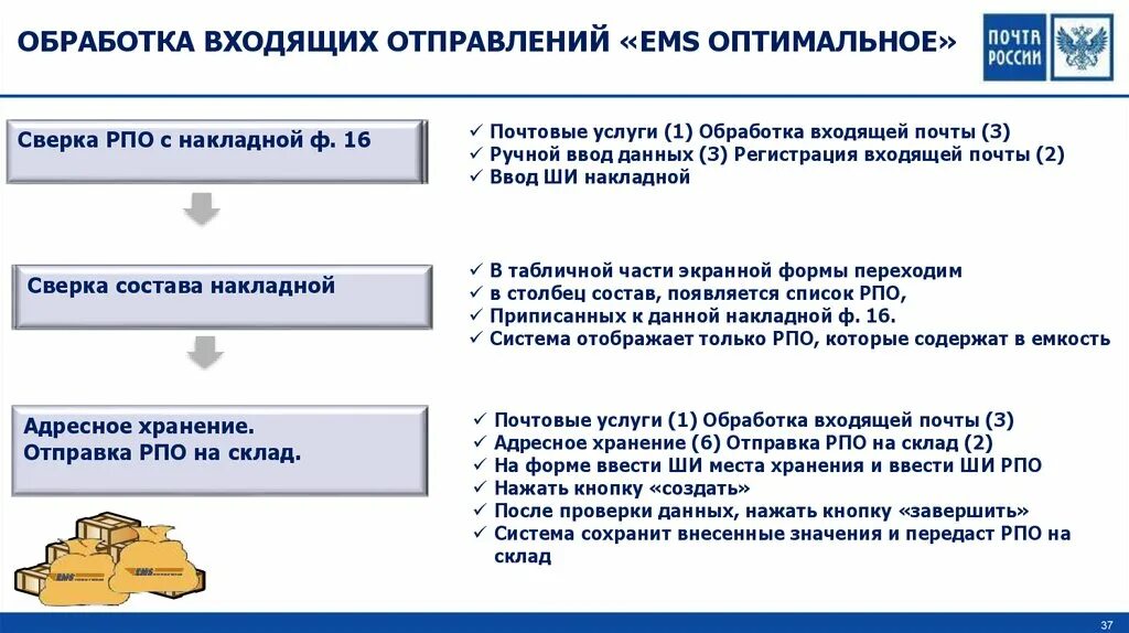 Обработка входящих почтовых отправлений. Обработка входящей почты. Входящие почтовые отправления. Обработка входящих писем.