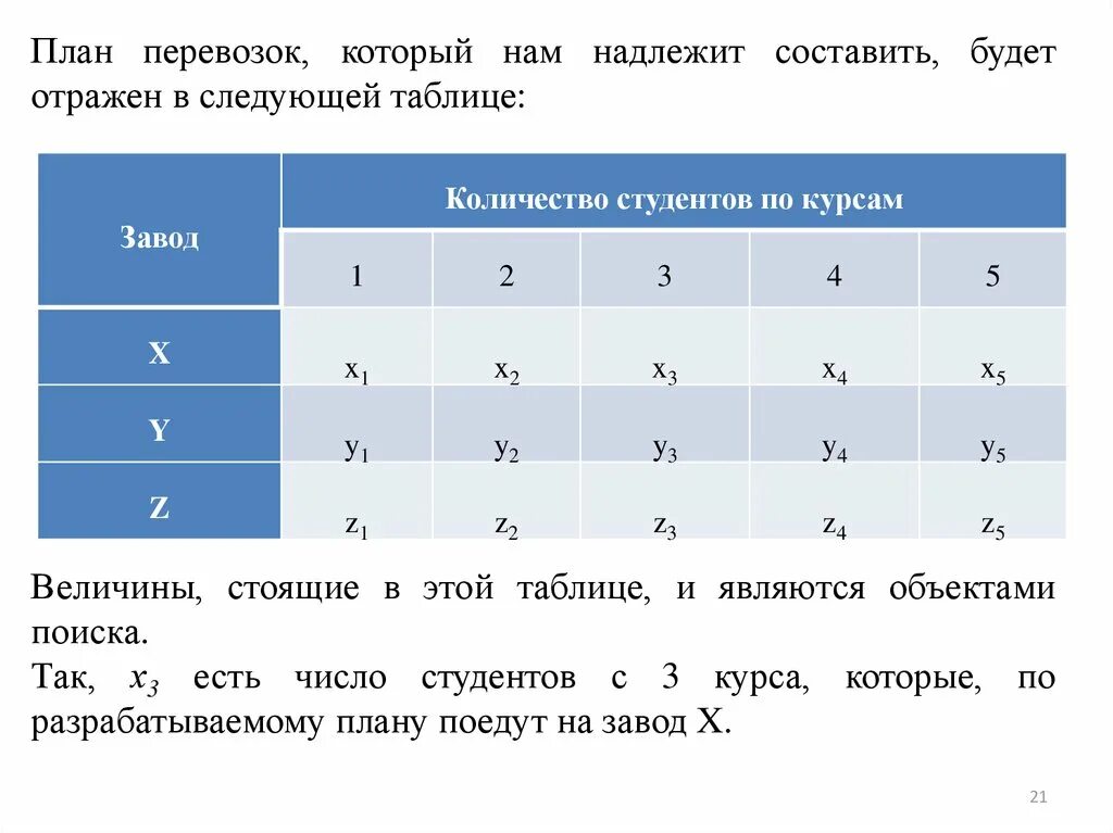 План перевозок. Оптимальный план перевозок. Составление плана перевозок.