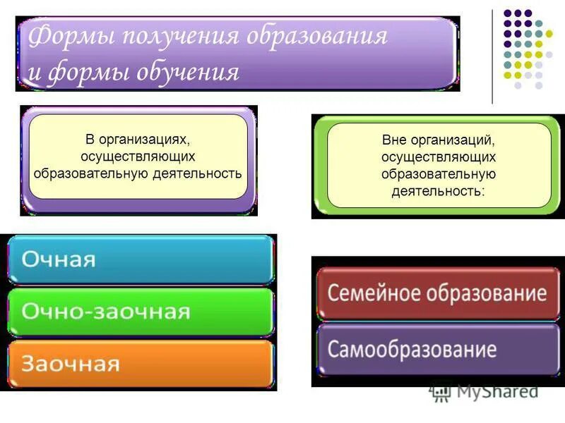 Фз об образовании формы образования. Фз об образовании формы образования