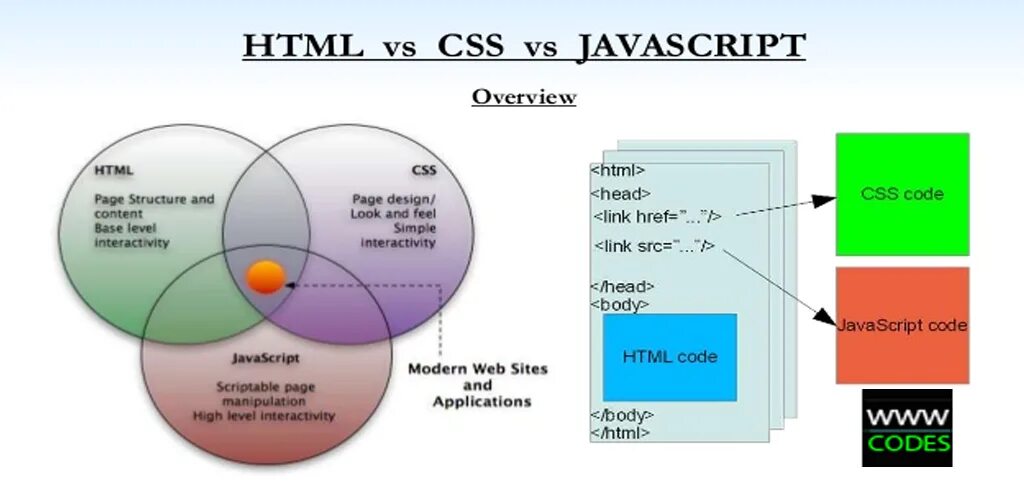 Html и css являются. Html CSS JAVASCRIPT. CSS js. Html CSS js разница. Html vs CSS.