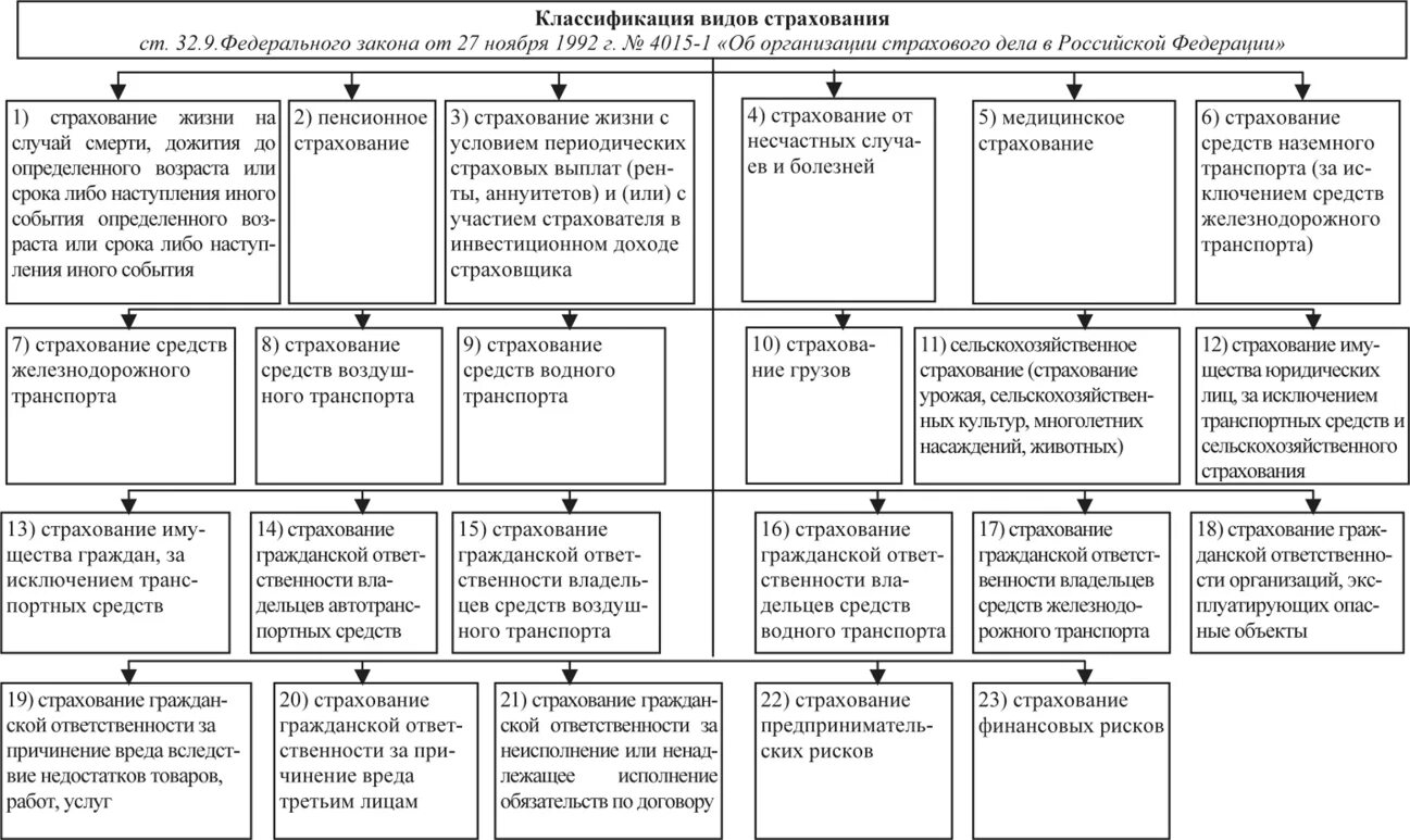 Классификация видов страхования. Формы страхования схема. Классификация страхования в России. Виды страхования таблица. 5 формы страхования