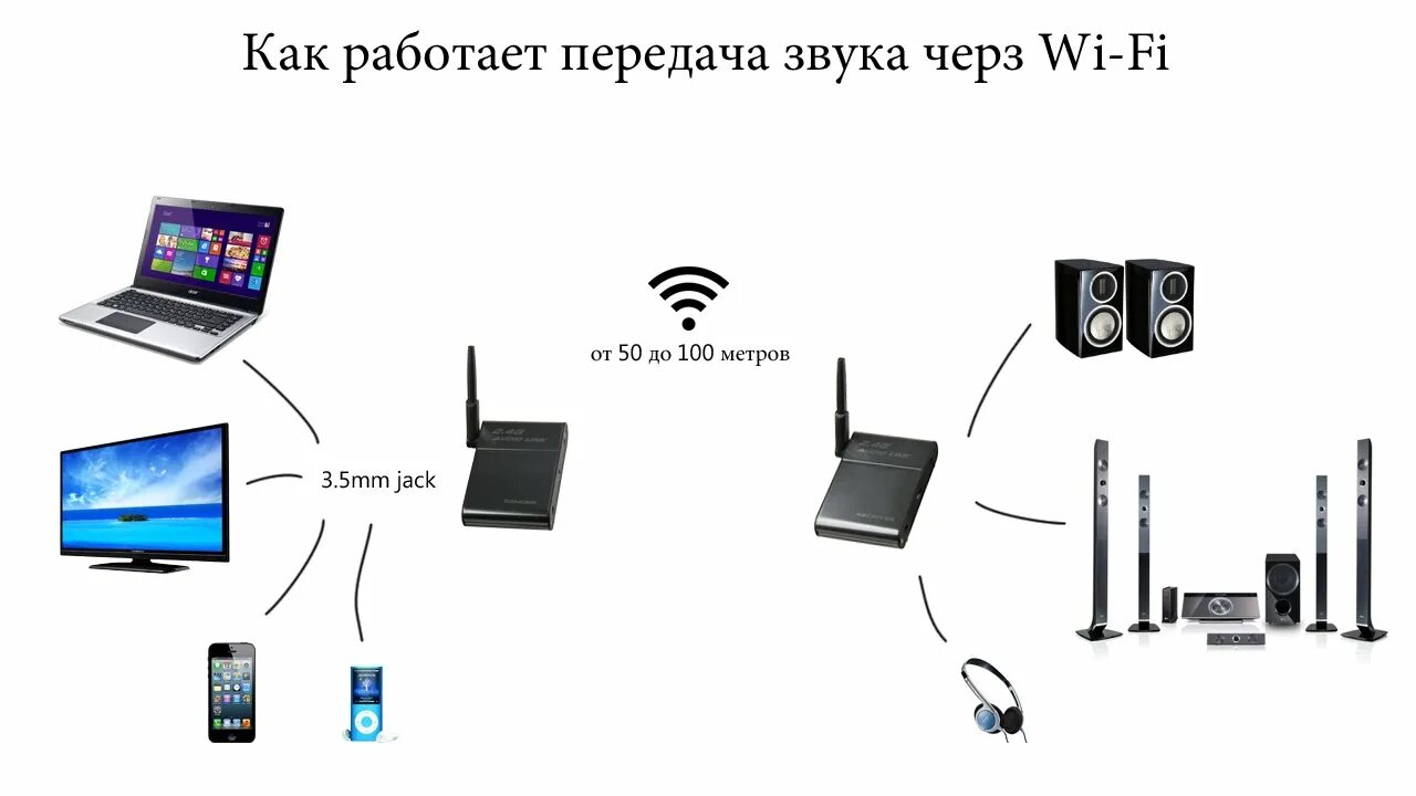 Передача без звука. Передача аудио по WIFI для колонок. Вай фай колонки для телевизора. Беспроводной передатчик звука для колонок. Беспроводная передача звука на колонки.