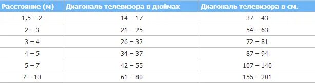 Высота установки телевизора на стену от пола 55 дюймов. Высота крепления телевизора на стену 50 дюймов. Оптимальная высота установки телевизора на стену 50 дюймов. Высота монтажа телевизора 65 дюймов. На какую высоту вешать телевизор 50