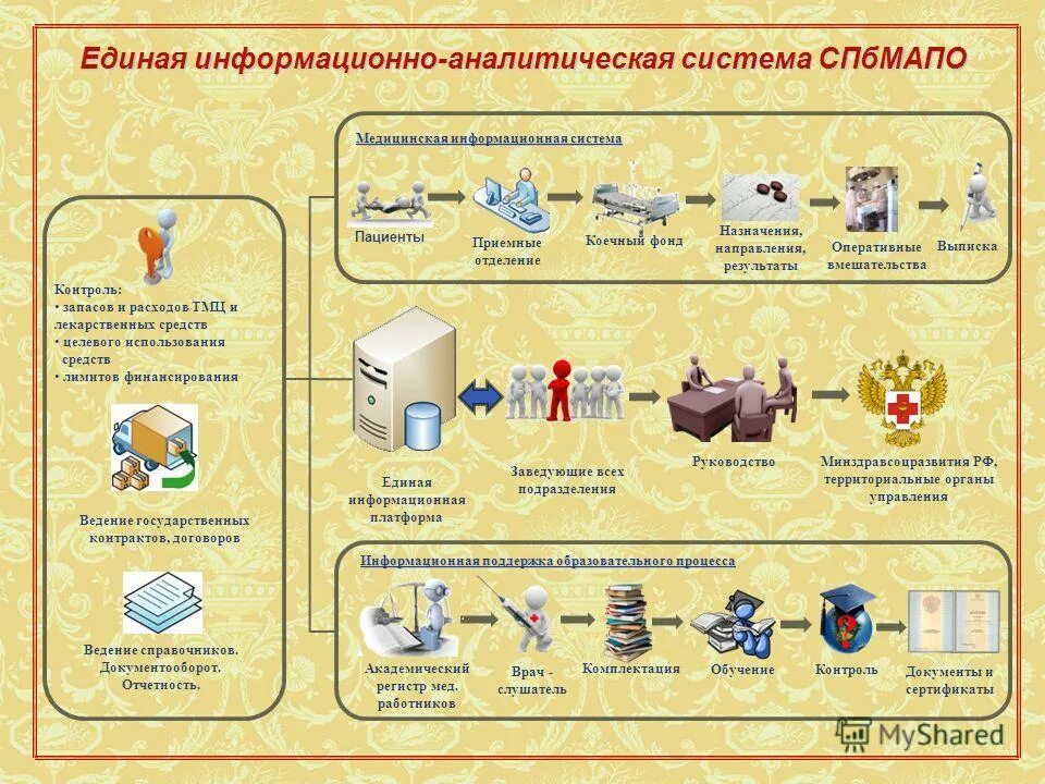 региональная информационно-аналитическая система промед. медицинские информационно аналитические системы. региональная информационно-аналитическая система промед. медицинские информационно аналитические системы. региональная информационно-аналитическая медицинская система.