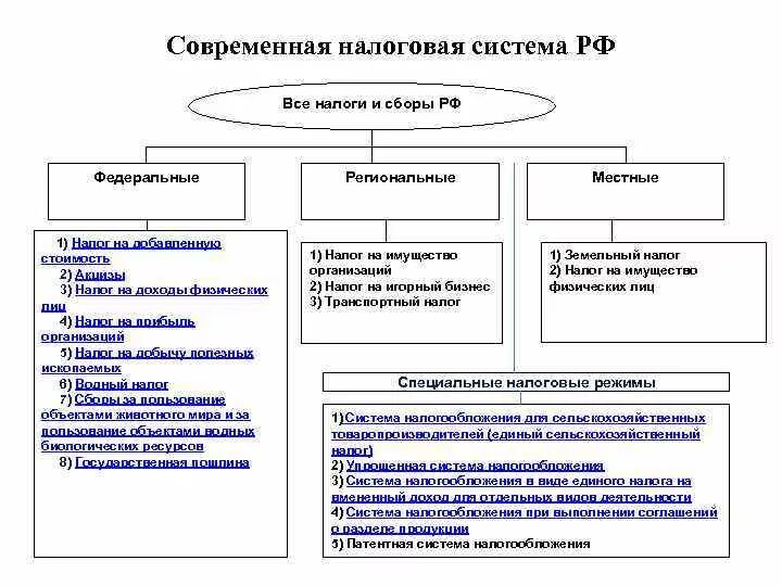 Налоги по статусу органа