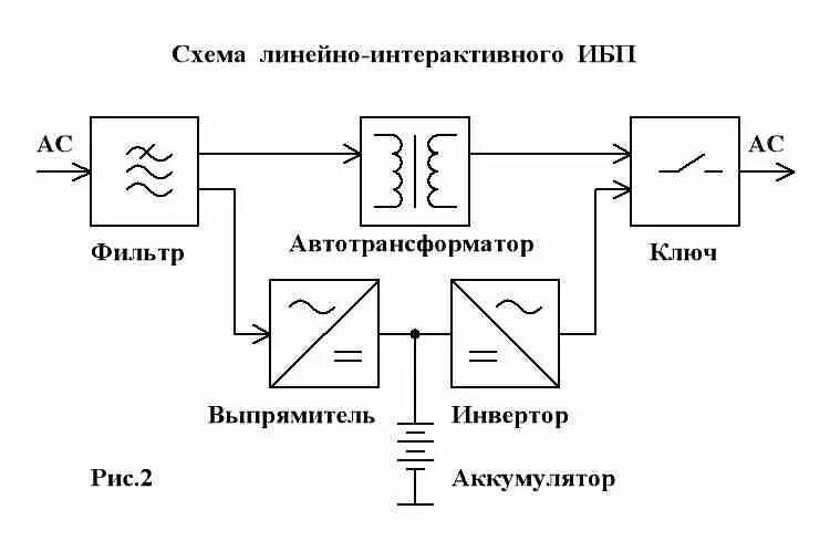 Line-interactive ИБП схема. Структурная схема источника бесперебойного питания. Блок схема ИБП line-interactive. Структурная схема ИБП line interactive. Линейно интерактивного типа