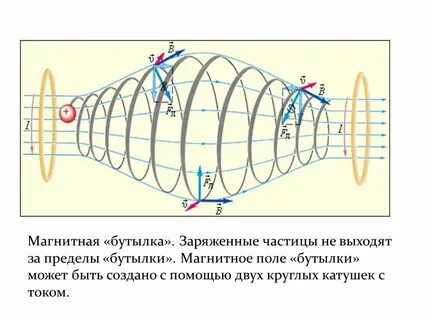 Частицы попадая в магнитное поле